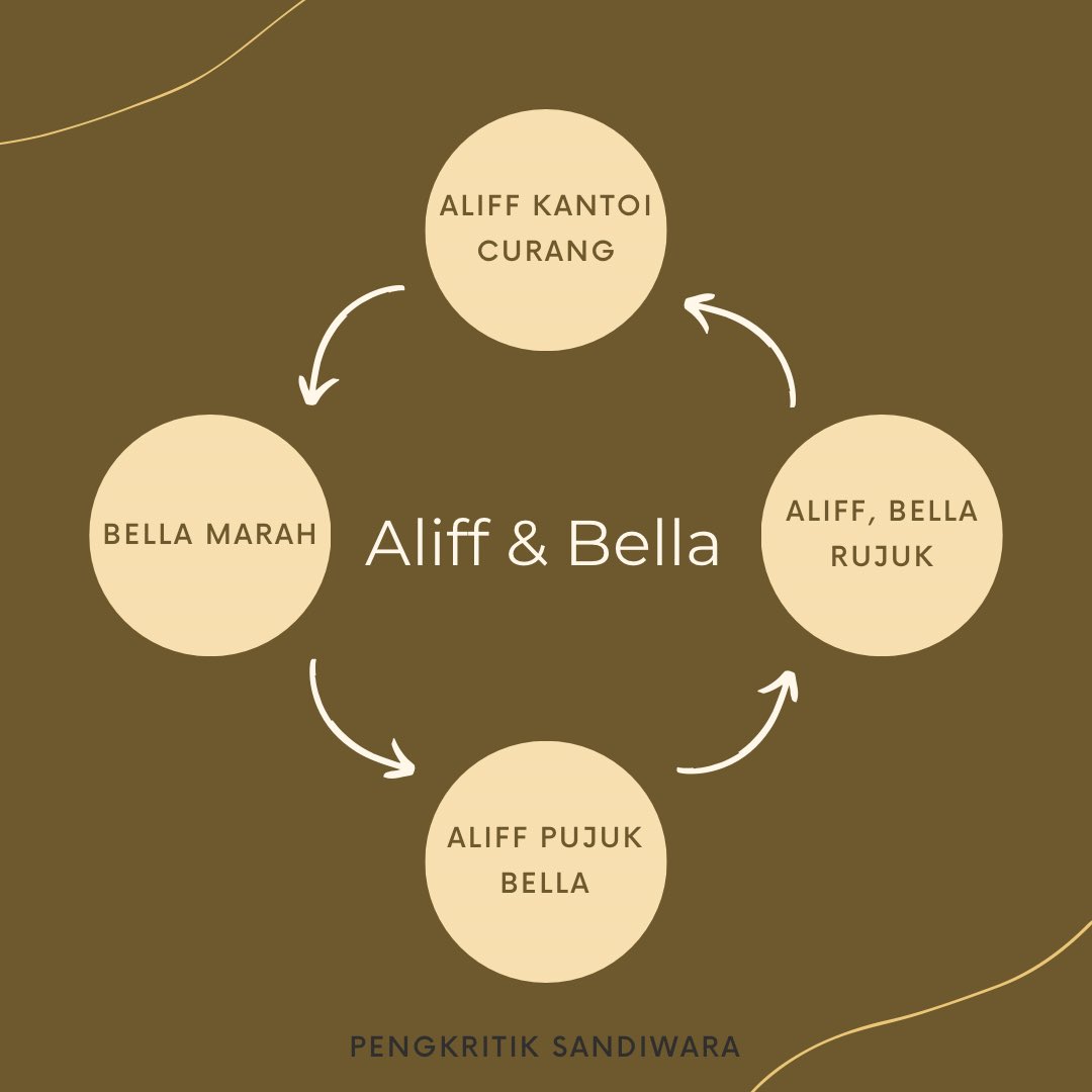 Pengkritique's tweet photo. Kitaran perhubungan retis SG-MY tercinta Nusantara, Aliff Aziz dan Bella Astillah.

Inspo infografik: @/azliladzif di X (dahulu Twitter)

#PengkritikSandiwara https://t.co/RPSRZULgJ2