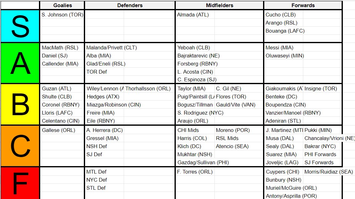 Just a couple updates to my tier list this week! Not a lot of S picks this week with CCC causing some rotation worries!
youtu.be/lzl6DJ5QKhc?si…