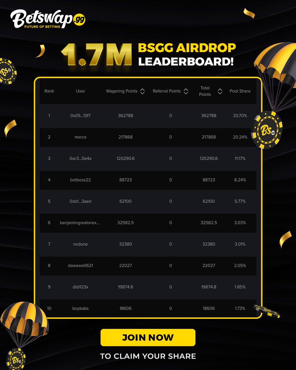 BetswapGG's tweet photo. Join now to claim your share and top the 1.7 Million #BSGGDrop Leaderboard!
#Bsgg #BsggLeaderboard #giveawayalert #bsgggiveawayalert https://t.co/QfCeQNVrAe