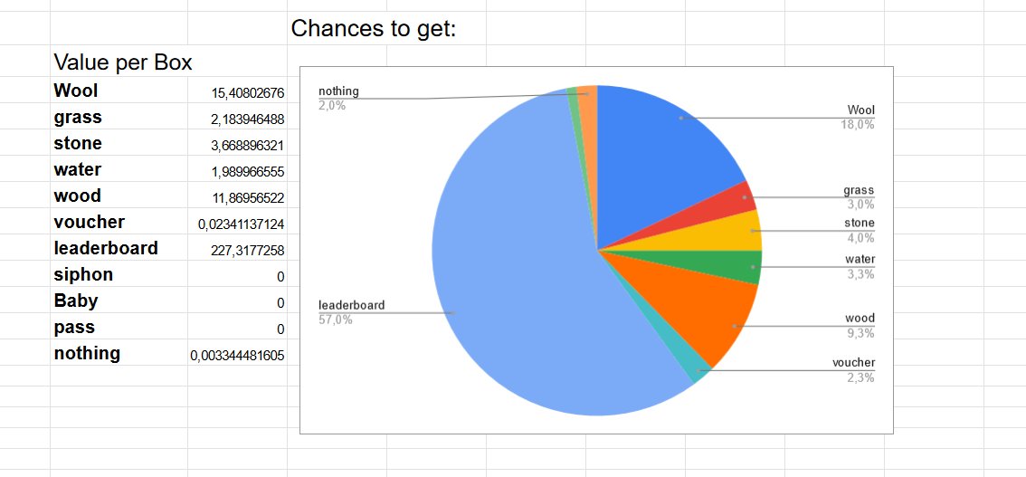 TechnologyNf's tweet image. Here is an analysis of my last 300 @wolfdotgame boxes (all since the last box rebalancing)
Value per Box
Wool15
grass2
stone3,7
water2
wood12
voucher0,02
leaderboard227
But I also got earlier : 3 orphans, 3 travel pass, 2 siphons, 1 sheep jug, 10+ vouchers