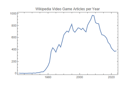 I wasn't expecting this chart to be all up and to the right, but the result was more drastic than I anticipated. According to Wikipedia, there are fewer 'notable' games per year in the early 2020s than the early 1980s? <a href="/therealcliffyb/">Cliff Bleszinski</a> <a href="/TimSweeneyEpic/">Tim Sweeney</a> <a href="/ID_AA_Carmack/">John Carmack</a>