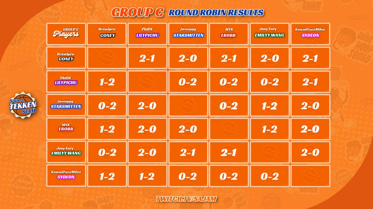 Sajam's tweet photo. Round Robin Results! 

Group A has gaps where there teams were 3-0/0-3 but they also played it out on there own streams! https://t.co/6KqAfR1C70