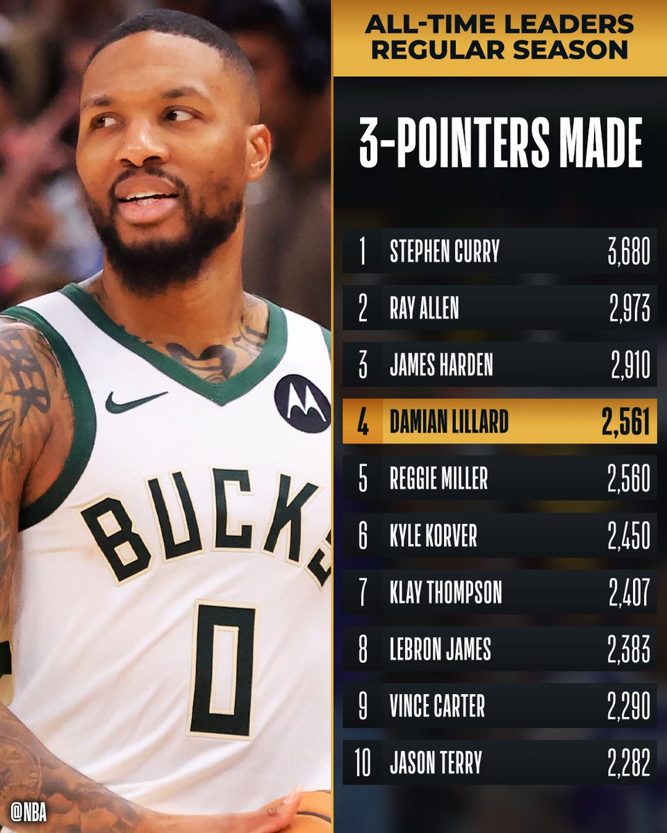 Congrats to @Dame_Lillard of the @Bucks for moving to 4th all-time in 3-pointers made!