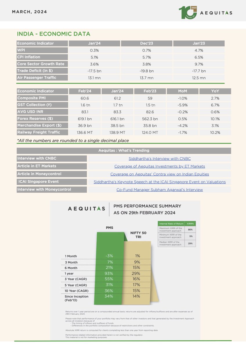 3/3
All this and more interesting snippets that got the Aequitas research team's attention, amidst the Madness of Markets!

Catch the latest edition of India Top-Down Bottom-Up!

#AequitasIndia #TopDownBottomUp #interimbudget #financialupdates #markettrends #economicinsights