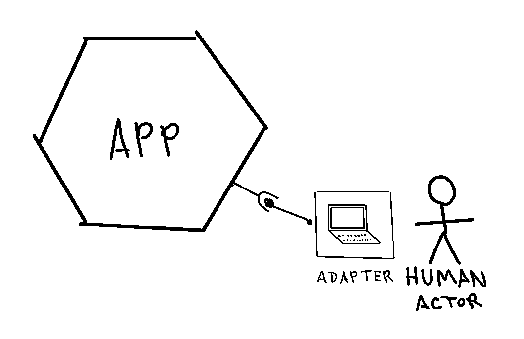 #HexagonalArchitecture A human might also be a driven actor. For example, a repository where the app sends/receives data through a required interface. When sending, the driven adapter shows the data on the screen. When receiving, the driven adapter gets the data from the keyboard