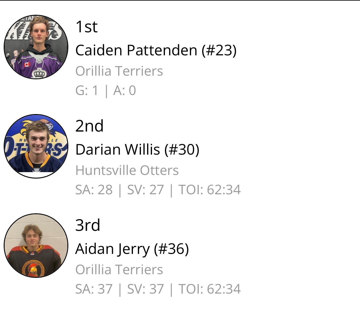 Your Terriers battled the Otters tonight taking the match to OT.

At 2:34 into the OT frame, Pattenden scored the game winner to close out the series.

Jerry’s solid performance in net earned the shutout with 37 saves.

With that, Terriers finish the series with a 4 game sweep.