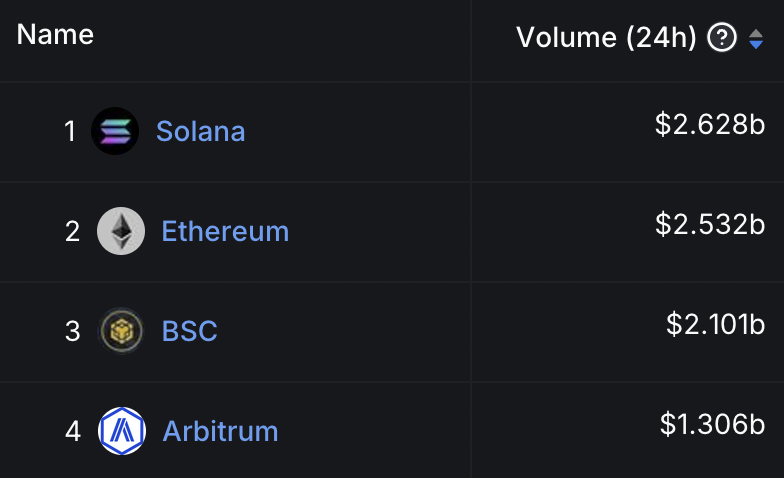 BREAKING: <a href="/solana/">Solana</a> OVERPOWERS <a href="/ethereum/">Ethereum</a> IN 24H DEX VOLUME FOR SECOND DAY IN A ROW