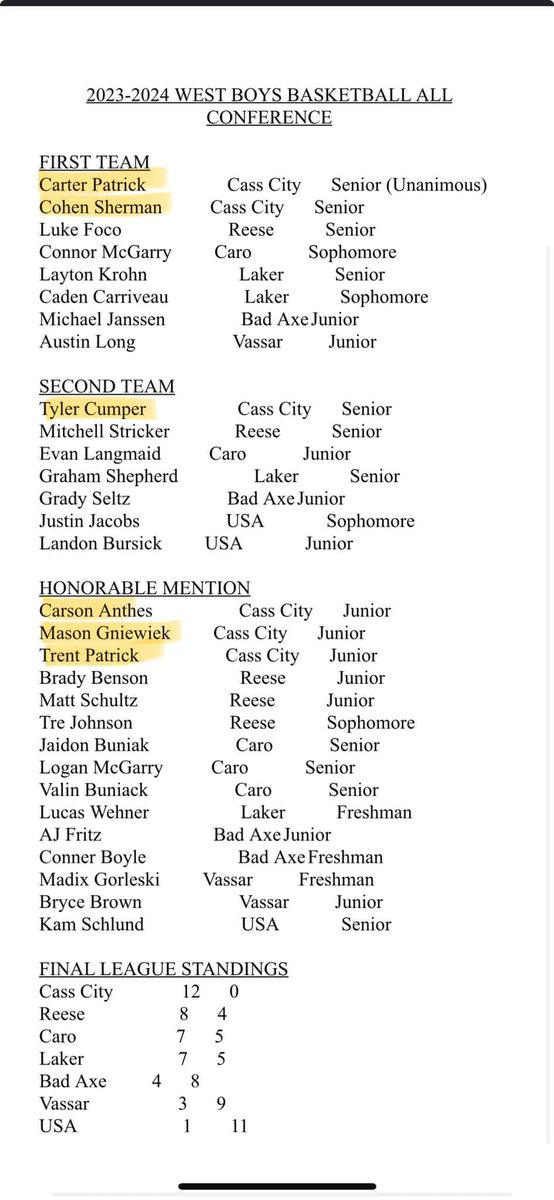 CassCityHoops's tweet photo. 6 players with all-conference honors. Congrats to all!! https://t.co/YNcBikOQbp