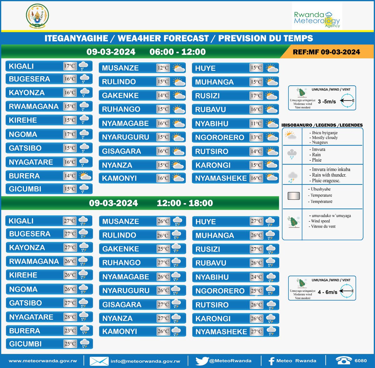 Tariki ya 09 Werurwe 2024 hagati ya saa 06:00 na saa 12:00 hateganyijwe imvura mu ntara y’Iburasirazuba, umujyi wa Kigali no mu karere ka Gicumbi. Ahandi hose hasigaye nta mvura ihateganyijwe. Hateganyijwe umuyaga uringaniye ufite umuvuduko uri hagati ya 3m/s - 5m/s.