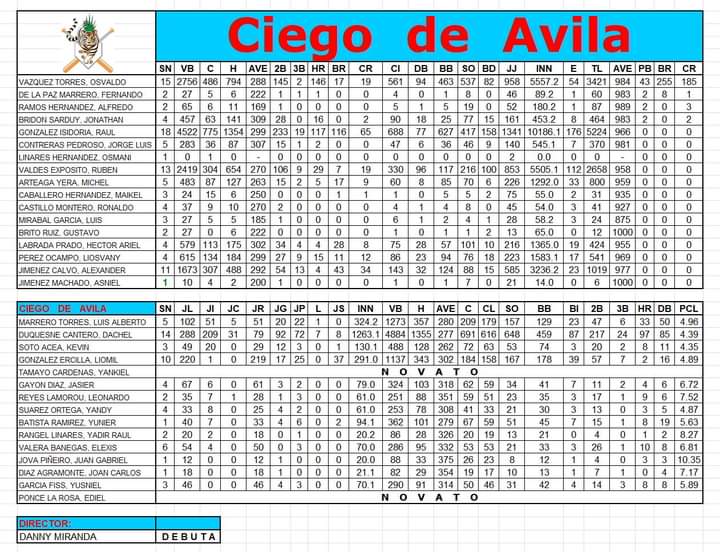 Aquí las estadísticas de por vida de los peloteros de ciego se Ávila que estaran en la 63 serie nacional de beisbol.#cuba #LatirAvileño #CiegodeAvila