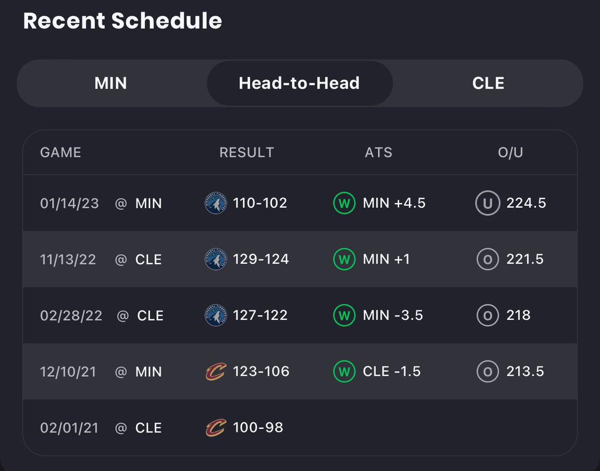 Keep eyes on this cavs vs wolves game. -1 line y’all - always cap these.
