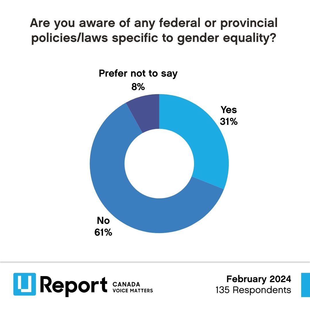 In preparation for #InternationalWomensDay, we asked U-Reporters if they knew of laws specific to gender equality. 61% of U-Reporters were not familiar with policies and laws specific to gender equality in #Canada. To learn more and join #UReport: ow.ly/mrtl50QPghh
