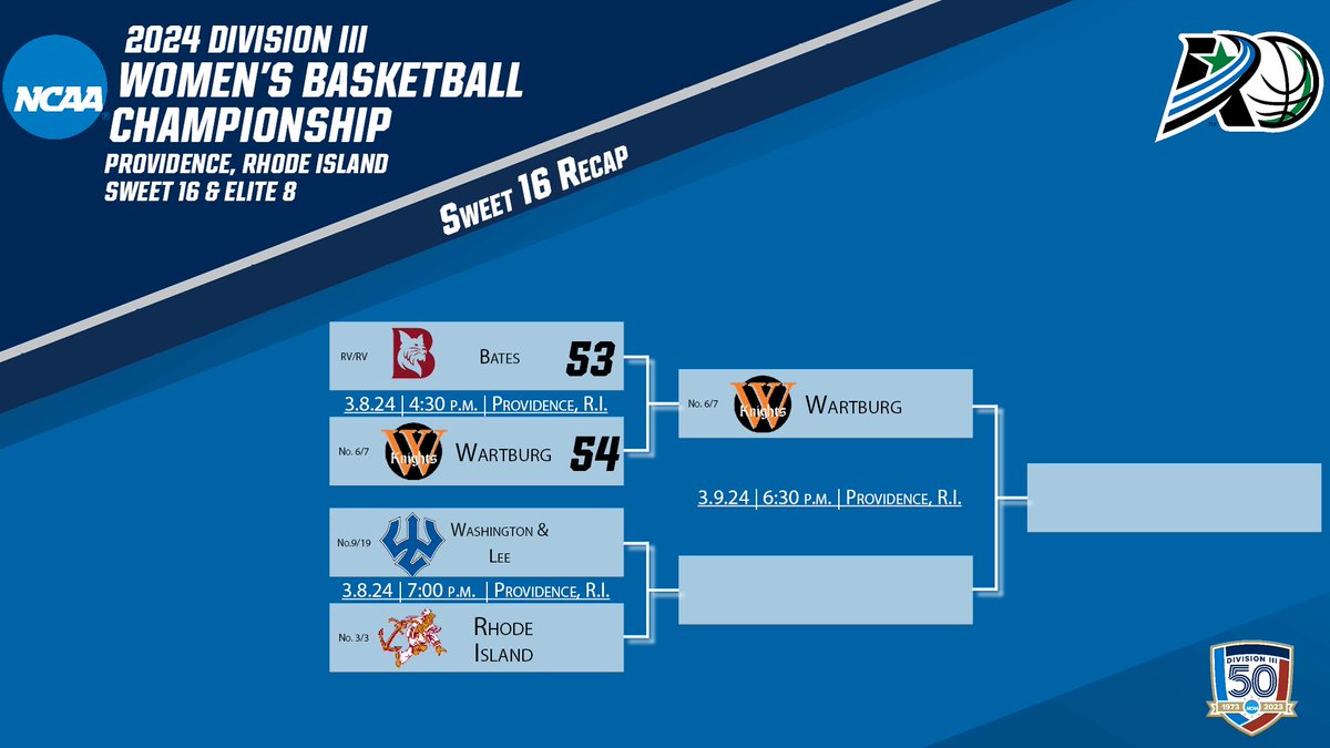 AmerRiversConf's tweet photo. W🏀: ELITE! @WartburgKnights Women's Basketball Advances to Elite 8!

#rollriversWBB | #d3hoops

📰: https://t.co/mYOJsxwQ3n https://t.co/D0kbxYVe9o