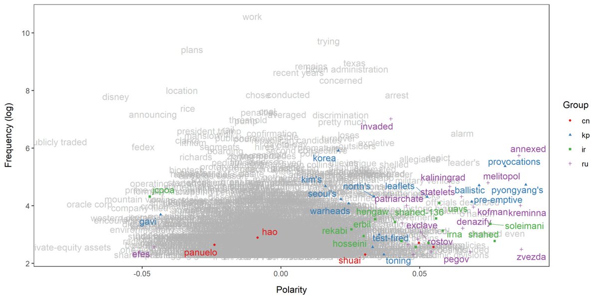 LSX v1.4.0 has been released with a new visualization function. The plot highlights words in an LSS model about security threats with different colors depending on their association with China, North Korea, Iran or Russia blog.koheiw.net/?p=2105  #R #quanteda