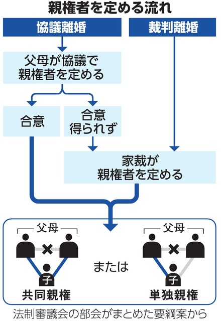 livedoornews's tweet photo. 【検討】すでに離婚した夫婦も「共同親権」を選択可に 民法改正案を国会提出
https://t.co/Clzh7rqrS6

共同親権の導入を柱とした民法などの改正案が8日、国会に提出された。法施行前に離婚が成立していても、裁判所に親権変更の申し立てをして認められれば変更できるようにするという。 https://t.co/QHlCzCdVYu