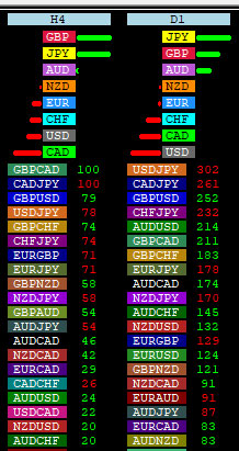 forexparuay's tweet photo. #ปิดตลาดวันศุกร์
โดยภาพรวม #Forex

ค่าเงินที่อยู่ใน zone แข็งค่า
JPY GBP AUD

ทรงตัวกลางๆ
NZD EUR CHF

ค่าเงินที่อยู่ใน zone อ่อนค่า
CAD USD

ในวันศุกร์
GBP JPY แข็งค่า
USD CAD อ่อนค่า https://t.co/rBIBGGzuuI