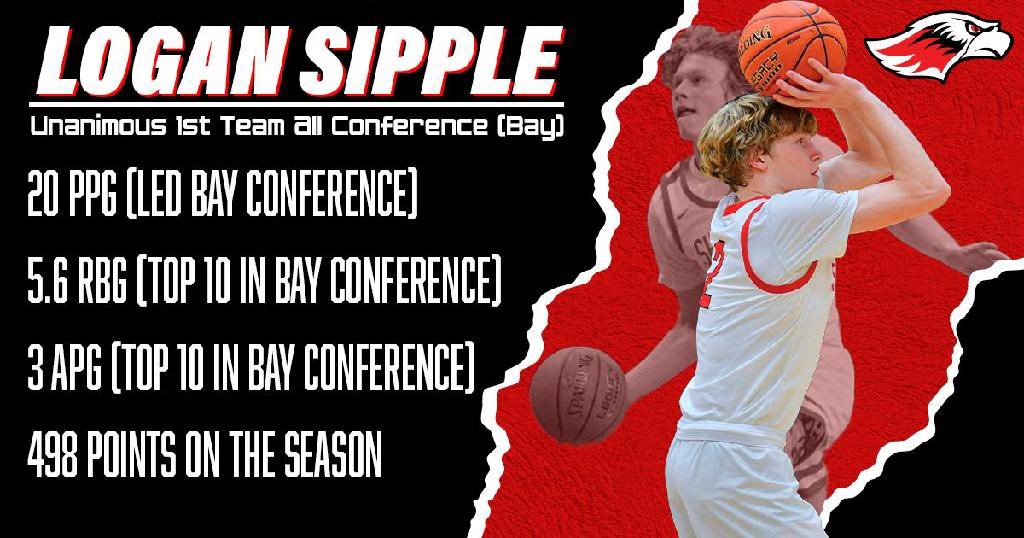 Congratulations to @LoganSipple_2 on being named unanimous 1st Team All-Conference this season.