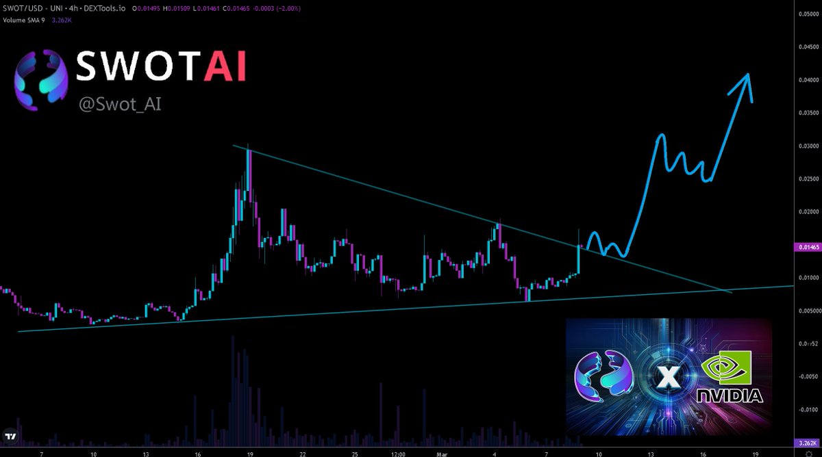 Hayess5178's tweet photo. $SWOT #SwotAI have officially joined the #NVIDIA @Nvidia Developer Program ๐ฅ.
The $SWOT chart is attempting to break out on #Uniswap. If it can break and hold above diagonal resistance line we could see continuation to test ATH+ ๐โ๏ธ
Site https://t.co/Qn6ND16HUJ
Telegram https://t.co/Gfz00j5yp3
Twitter @Swot_AI / https://t.co/x5uZJ1hi6T
CA: 0xb39364b51d2c97b62b838bc5213b8627eb469101