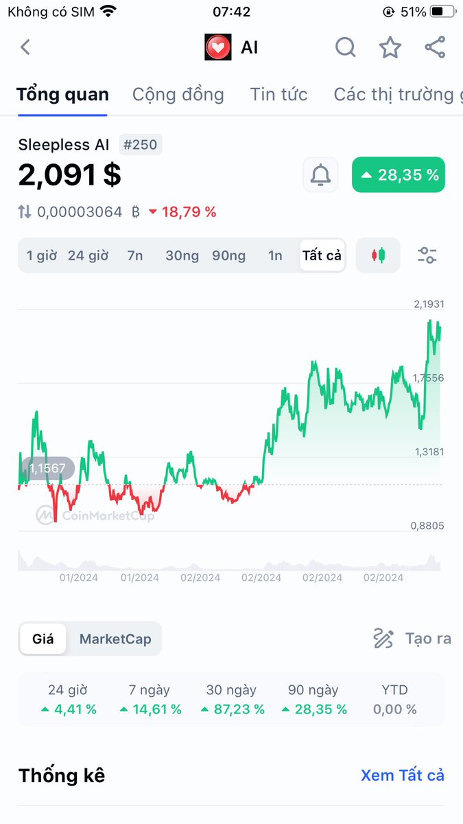 Kèo Giàu Sang 
Buy $Ai giá 2$ 
Taget bán: 4-6$ 
Mua xong nằm im khi nào giá đến taget mới đụng vô là húp. Ko nhảy ra nhảy vô