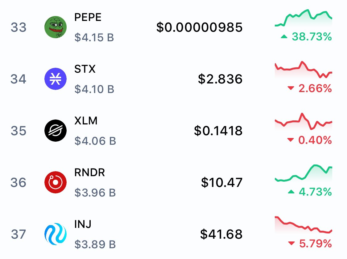 DegenerateNews's tweet photo. BREAKING: @ethereum MEMECOIN $PEPE (@pepecoineth) FLIPS $INJ (@injective), $RNDR (@rendernetwork), $XLM (@StellarOrg), AND $STX (@Stacks) IN MARKET CAP https://t.co/QsnbGp49KM