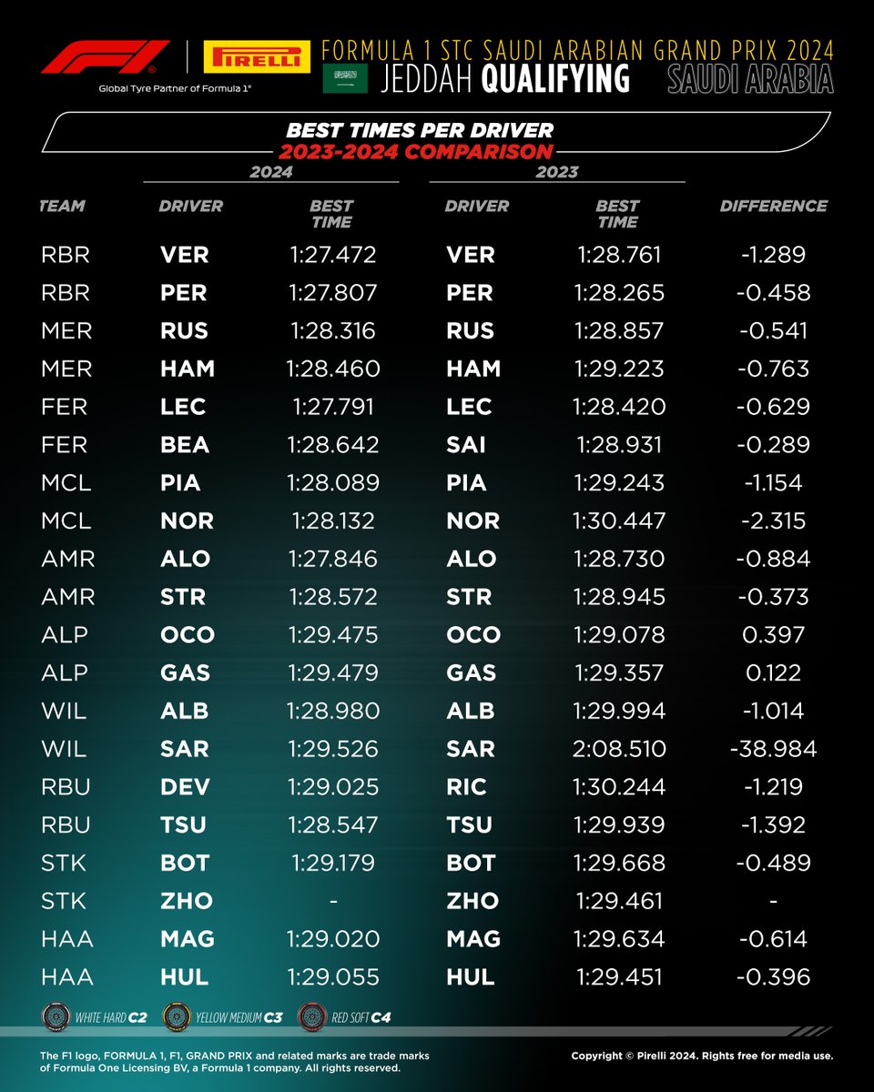 pirellisport's tweet photo. Max Verstappen improved his best qualifying time by 1.289s but last year's poleman in Saudi Arabia was his team-mate Sergio Perez. ⏲️ #Fit4F1 #Formula1 #Pirelli @F1 https://t.co/Hh2VkpG7aG
