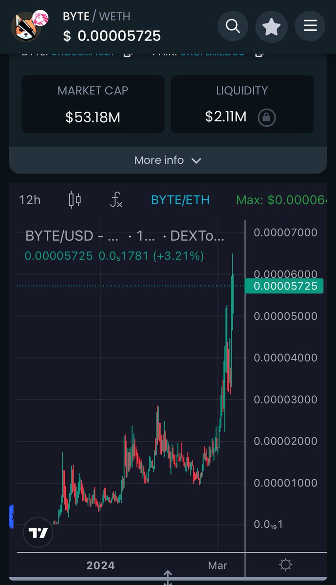 Jappperson's tweet photo. enjoy the ride 🚀 $BYTE 🚀
#BYTE #GroksDogByte #Grok #digitaldog #ElonMusk #Bullrun2024 #AIdog #Bitcoin #Memeseason https://t.co/XrpB3qg7RK