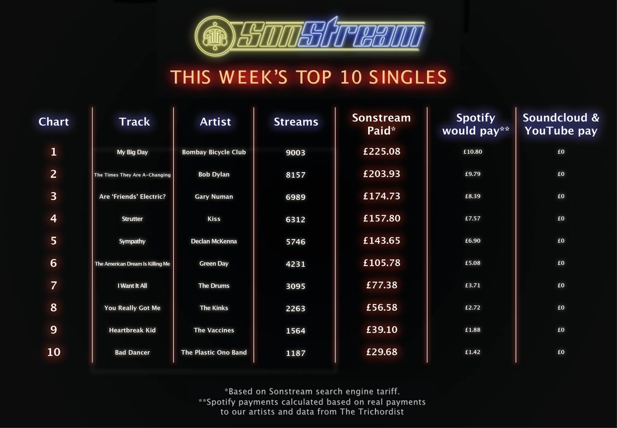 SonStreamLtd's tweet photo. #Sonstream pays more to musicians & is far cheaper for fans too! Our #fixstreamingSolution improves all the time but remember; we're a tiny band of rebels who need you help so DM if you find any bugs.
@BombayBicycle
@GaryNumanLive
@bobdylan
@kiss
@DeclanMcKenna
@thevaccines https://t.co/IXKuKFgzeH