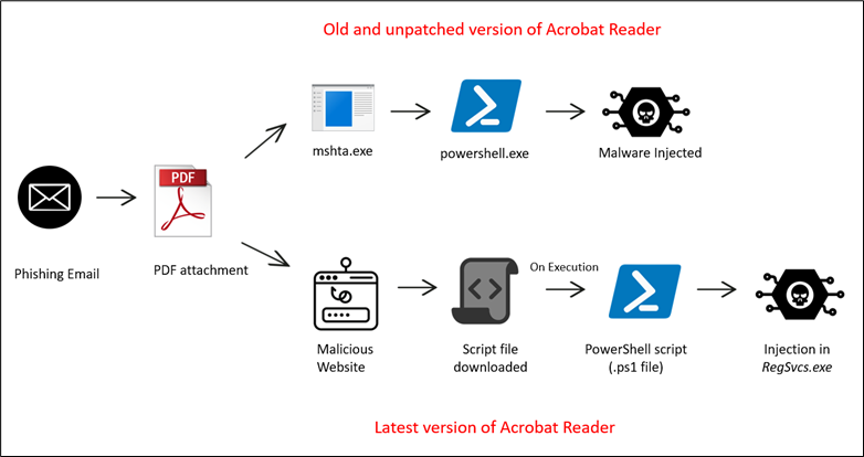 SeguInfo's tweet photo. Crecen las cadenas de infección usando archivos PDF https://t.co/JuG9SZjRXv https://t.co/5rVrbxKAsm
