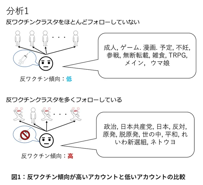 iznaiy_emjawak's tweet photo. 東大が1億件のツイートを収集し、機械学習で「人はなぜワクチン反対派になるのか」を分析した論文のプレス、容赦なさすぎる…

陰謀論・スピとワクチン反対の関連が見出されたことから、それらをぶった斬る必要があると明言してます。

※画像はプレスより引用（https://t.co/hhRwtnd2sn） https://t.co/3IOPffkkVz