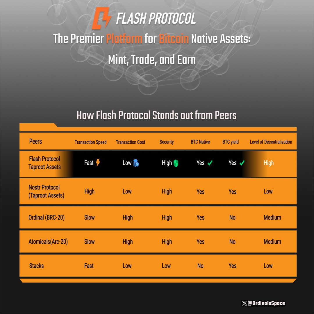 OrdinalsSpace's tweet image. @flashprotocol 
🌟 Introducing Flash Protocol 🚀
A revolutionary Taproot-powered protocol for minting, trading, and earning Bitcoin native assets and NFTs instantly and affordably!

⚡️ Dive into the world of Flash Protocol in the below thread
#FlashProtocol #Flash $Flash
(0/8)