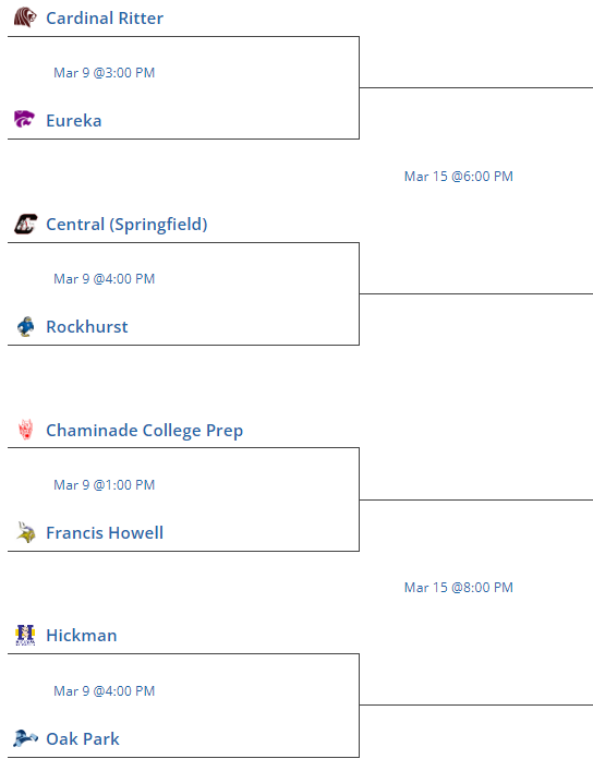 OzarkConference's tweet photo. MSHSAA Boys Basetball Class 6 Quarterfinals ("Elite 8")

Go Central. #GoOC. https://t.co/3MAU9tFdiL