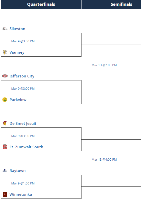OzarkConference's tweet photo. MSHSAA Boys Basketball Class 5 Quarterfinals ("Elite 8")

Go Parkview. #GoOC https://t.co/9BIjVkPz5Y