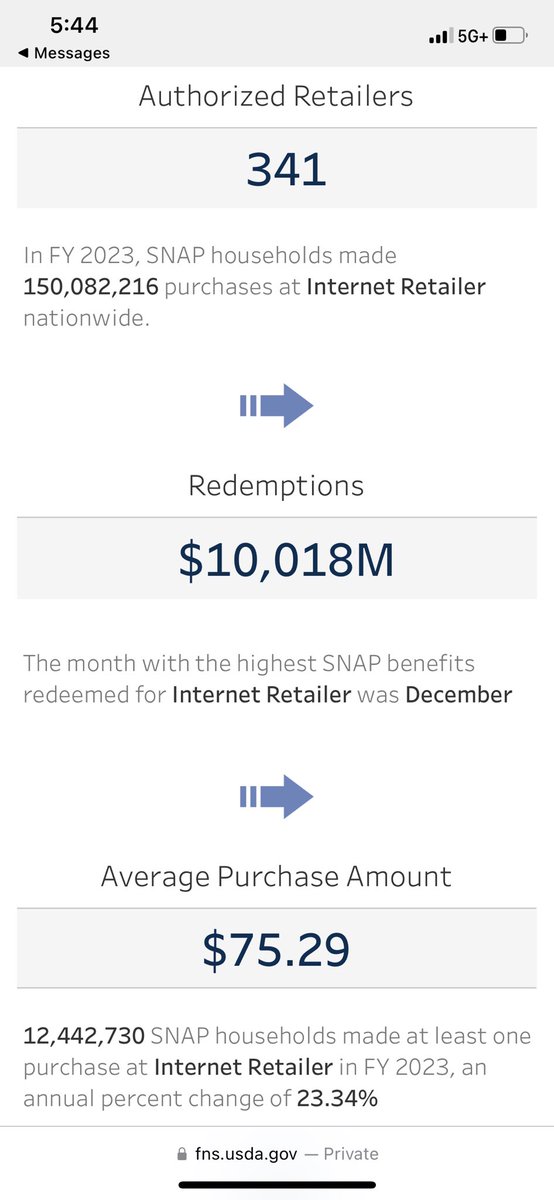 🚨 New USDA EBT numbers are out for 2023‼️

- $10B dollars in EBT are now spent online annually (up from virtually 0 just 4 years ago)

- 12.4M households fed their families with online EBT orders last year

- Families purchased >150M online EBT orders @ $75 avg basket size