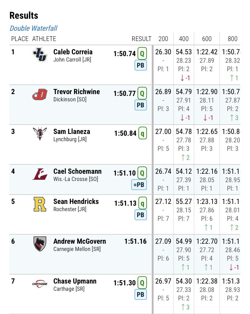 🚨SCHOOL RECORD ALERT🚨

Chase Upmann breaks his own school record in the 800m running 1:51.30 in the NCAA Division III Championship prelims. Even more importantly, he earned that big Q. Stay tuned for finals tomorrow at 5:05 PM Eastern. #gobirds🦅