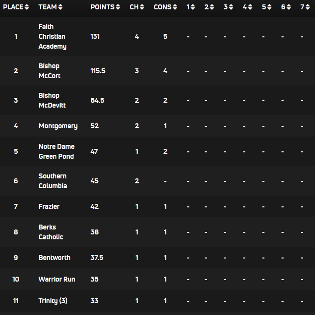 PAPowerWrestle's tweet image. Faith Christian Academy takes a 15.5 point lead over Bishop McCort in the Class AA team standings after the semifinal round