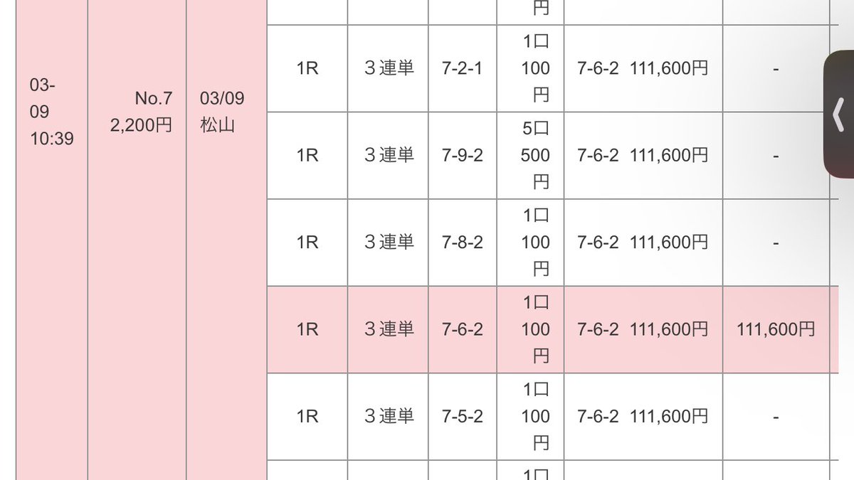 rameiri's tweet photo. エースさんに乗って10万車券ゲット！
今日もありがとう～☺️

#ハッチャン競輪ライブ
#松山競輪 
@acedao1212
@hattyan777 https://t.co/fGH61C3Wcf