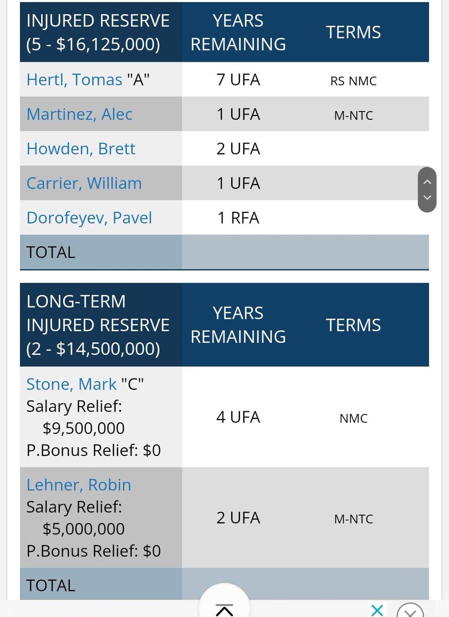 Vegas has $30.625M on IR/LTIR,  Coyotes have $44M in active roster salary.🤯
<a href="/FriedgeHNIC/">Elliotte Friedman</a> <a href="/BizNasty2point0/">Paul Bissonnette</a> <a href="/ryanwhitney6/">Ryan Whitney</a>