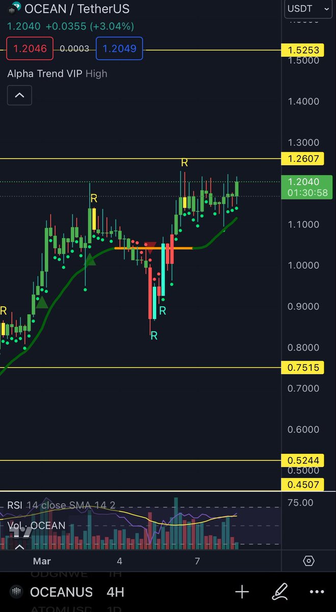 ShardiB2's tweet photo. $OCEAN trying to go for it https://t.co/ItabzbKcPV