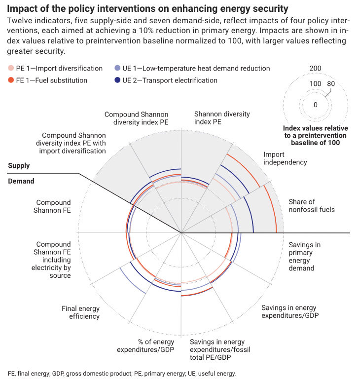 Energy security is not solely security of supply; this limited focus fails to capture the full spectrum of vulnerability to energy crises, argues a new #SciencePolicyForum. scim.ag/69z