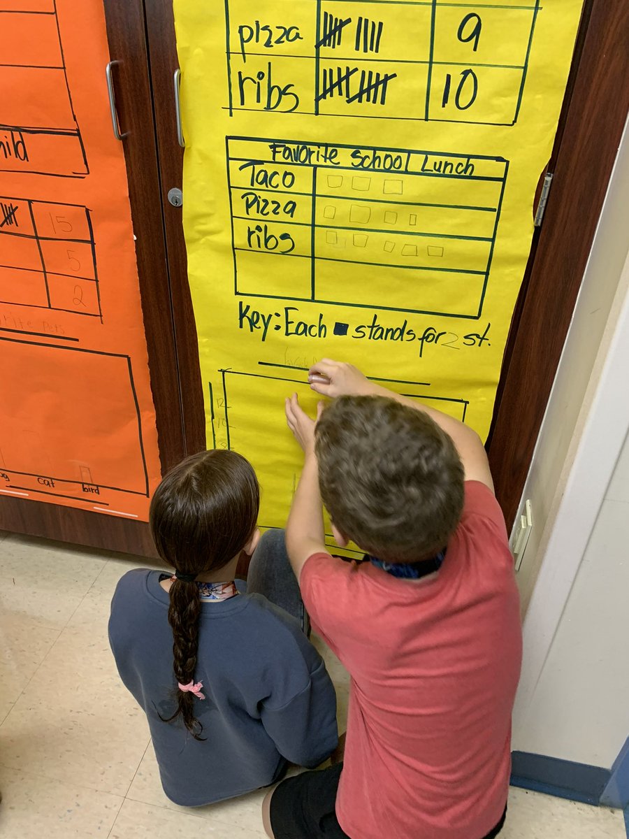 csaban4's tweet image. Great time seeing Mrs. Pellissery’s students gather information from each other and create bar graphs. #funtolearn @HeronHeightsEl @DirMWS