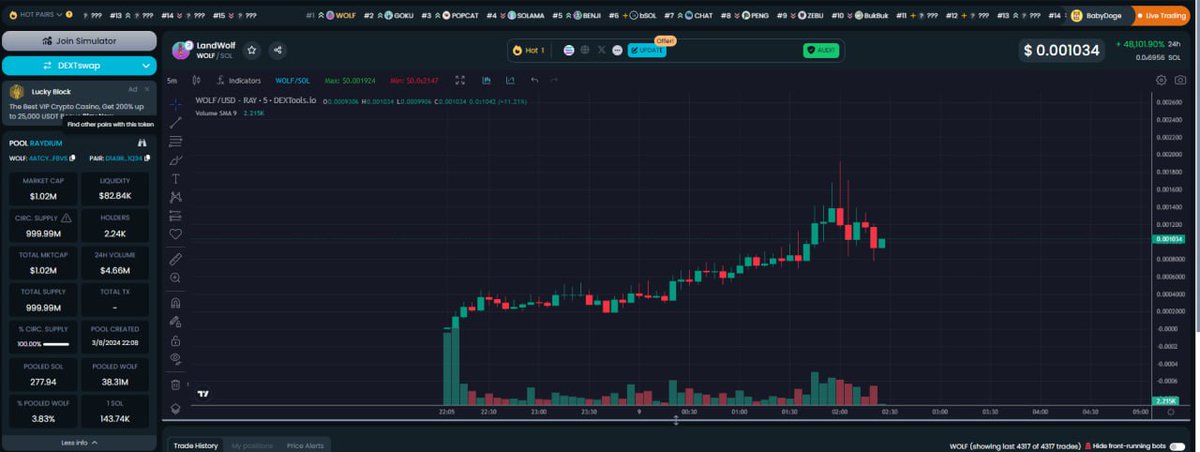 In a span of 13 hours, we're already at 8m volume! Do not get left behind. LOAD UP!!! Let's HOWL together! $WOLF #WOLF

4aTcyCEvxYpjQFVi343QRNhexeU8QqYkgxYMth6xf8VS

t.me/LandWolf_Solana

landwolfmeme.com

dexscreener.com/solana/d1a9r1z…
