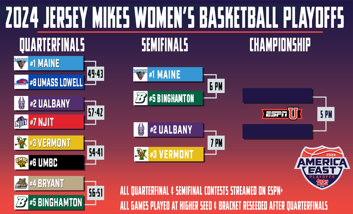 The <a href="/jerseymikes/">Jersey Mike's Subs</a> Women's #AEPlayoffs Semifinals are set!

#5 <a href="/BinghamtonUWBB/">Binghamton WBB</a> provided the lone upset, while top three seeds <a href="/BlackBearsWBB/">Maine Women's Basketball</a>, <a href="/UAlbanyWBB/">UAlbany WBB</a> &amp; <a href="/UVMwbb/">UVM Women's Basketball</a> all came away victorious!

📰 americaeast.com/news/2024/3/8/…