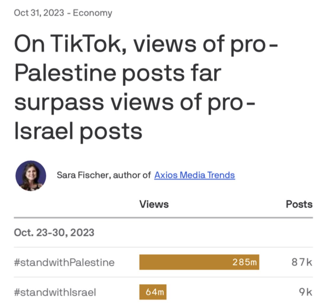 If you're wondering why our AIPAC controlled US Congress wants to shut down TikTok? Here's your answer.