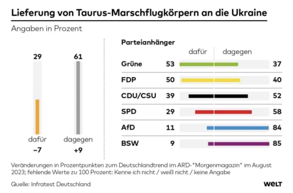 Die Grünenwähler sind also die größten Befürworter für die Lieferung von Langstreckenwaffen ins Europäische Kriegsgebiet. 

Ich war selbst jahrelang grün und vermute viele Menschen in meinem Umfeld eher im Grün-/gelben politischen Spektrum. 

Was ist passiert Leute?