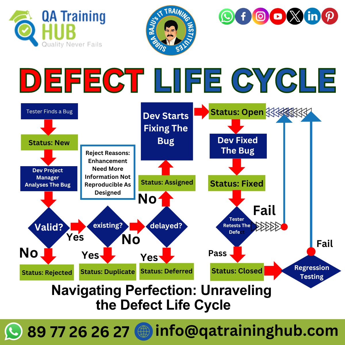 QATrainingHub's tweet photo. Exploring the #DefectLifeCycle
Dive into the #dynamicworld of IT with #QATraining Hub IRIN!  Uncover the secrets of #QualityAssurance and the fascinating journey of Defect Life Cycle
📩Join Now -🌐Visit: https://t.co/vtmq0NOkUk
Call: +91 8977262627 https://t.co/Tn4MA7J8XY