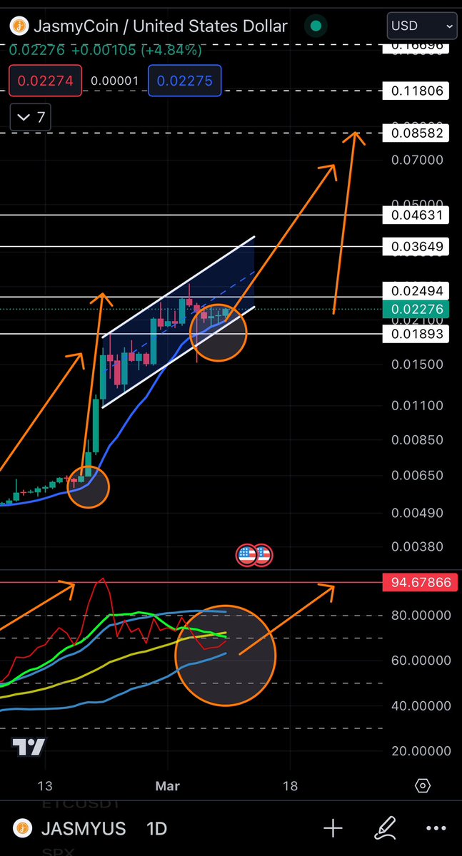 $JASMY #JASMY 4 and 8 hr crossed bullish…1 day working on it!!! ⏳ 💥 

$SUKU $SWFTC $XCN $XYO