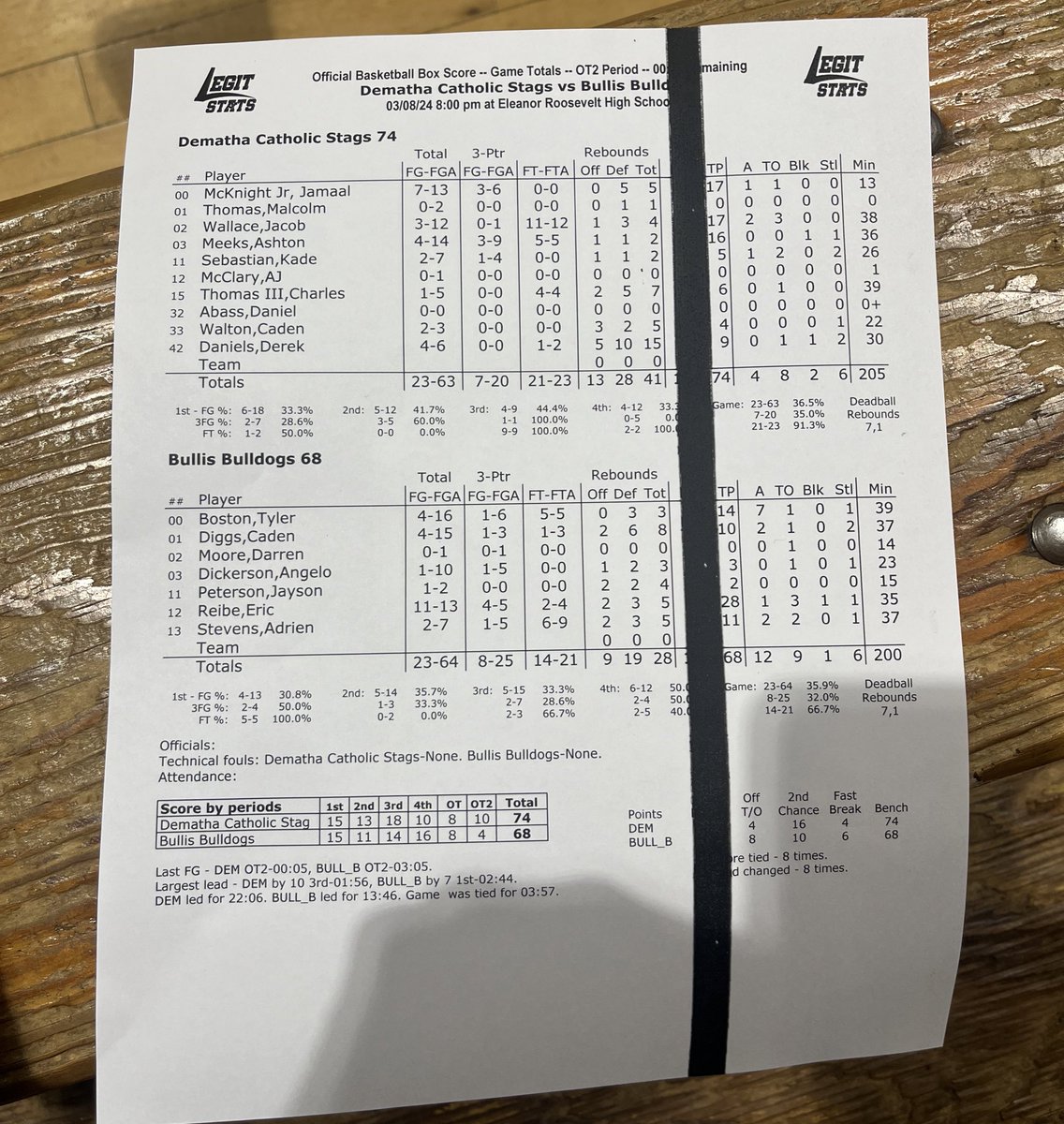 An instant classic. Couldn’t have asked for a better battle. Congrats to the 2024 <a href="/MDPSSBT/">MD Private School State Basketball Tournament</a> champs: <a href="/DeMathaHoops/">DeMatha Basketball</a>

MOP: ‘26 Ashton Meeks

All Tourney Team:
‘27 Jamaal McKnight Jr. 
‘25 Francis Folefac
‘24 Xander Alarie
‘24 Caden Diggs
‘25 Eric Reibe