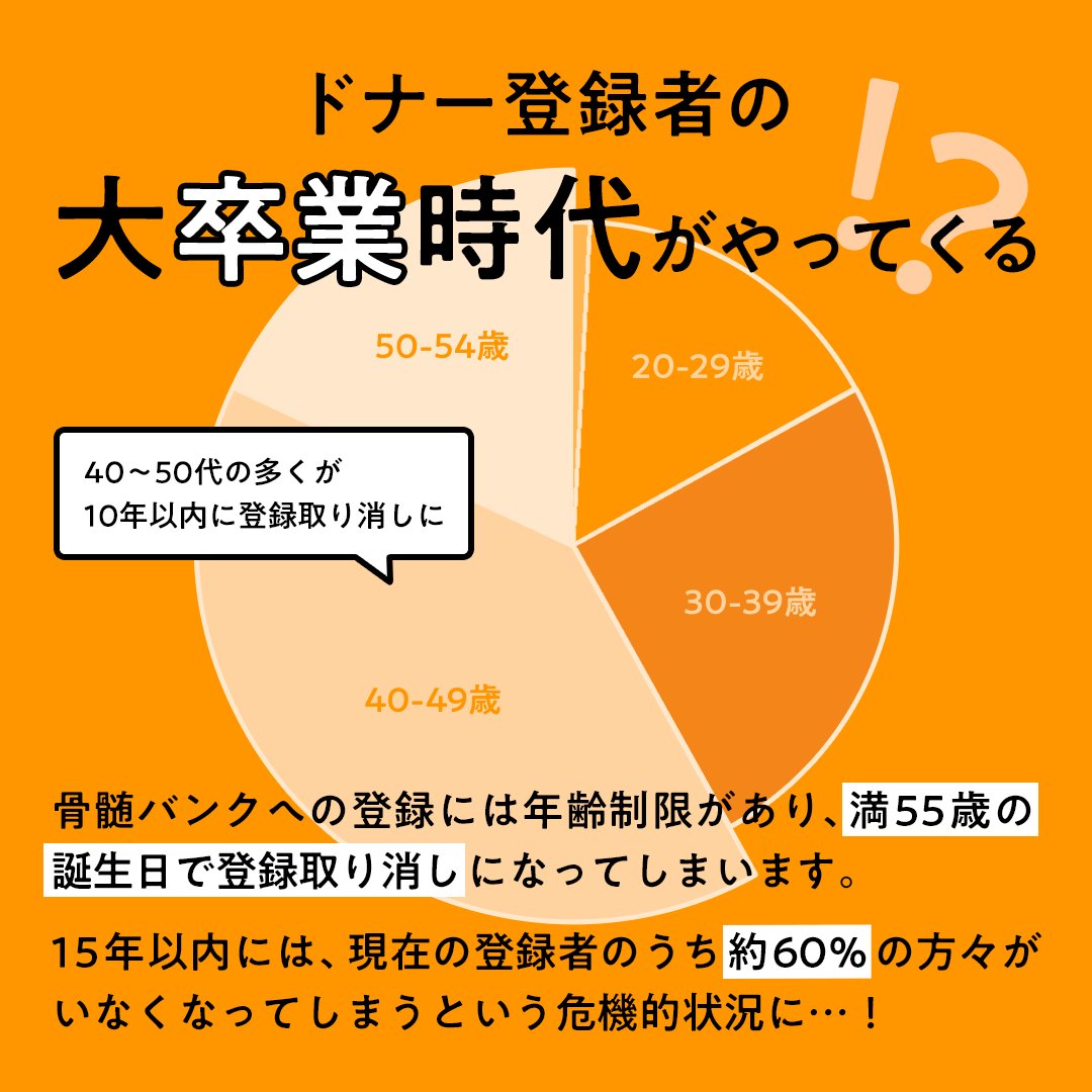 JMDP1789's tweet photo. この春、卒業を迎える皆さま🎓
ご卒業おめでとうございます🌸

骨髄バンクの #ドナー登録 は18歳から👫

現在のドナー登録者の多くは、
年齢制限で10年以内に登録取消となってしまいます。

未来を担うあなたの力が必要です。

👇ドナー登録に興味のある方はこちらから
https://t.co/jX3Imphjrn https://t.co/1oBQhZmANO
