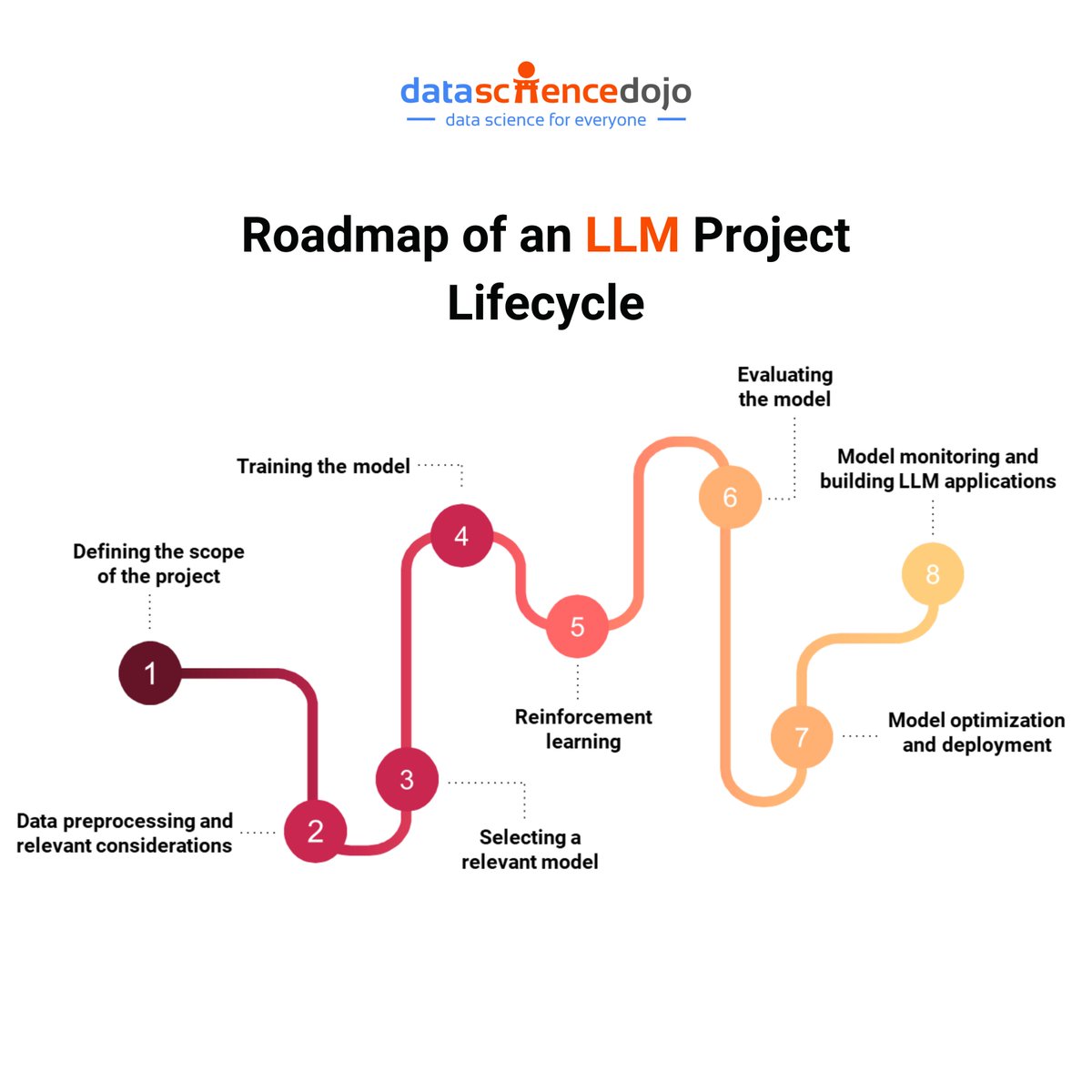 DataScienceDojo's tweet image. Mapping the LLM Project Journey: From Concept to Application Deployment! 

Explore the step-by-step roadmap of an LLM project, from defining project scope to model monitoring and application building. 

Learn more: hubs.la/Q02nNnJh0

 #LLM #ProjectLifecycle