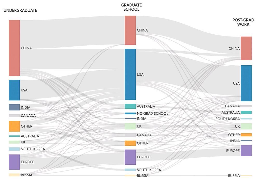 A lot to reflect upon in latest AI Talent Tracker from <a href="/MacroPoloChina/">MacroPolo</a>. The big talent pool of 🇨🇳. The attractiveness of 🇺🇸. The weak position of 🇪🇺.  The no-show of 🇷🇺.